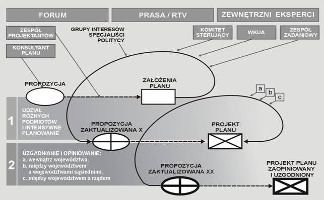 Organizacja procesu planowania